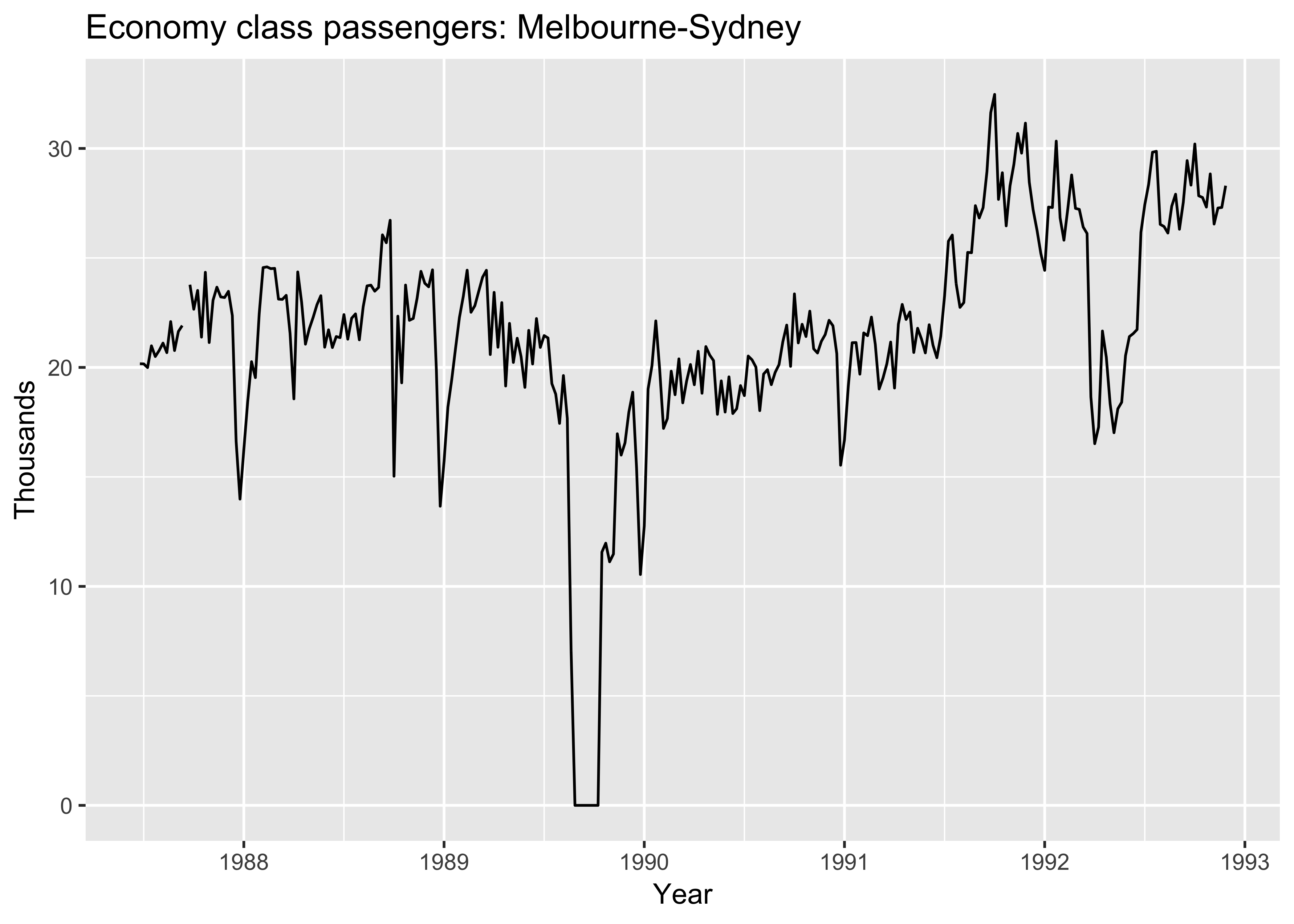 Time Series Graphics